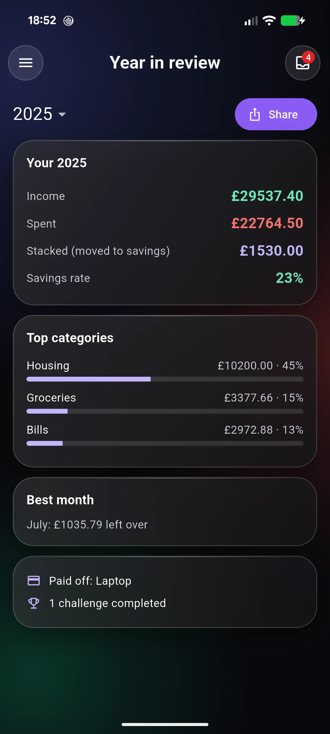 Year in review for 2025: income, spent, stacked and a 23% savings rate, top categories, best month July, and a laptop paid off.